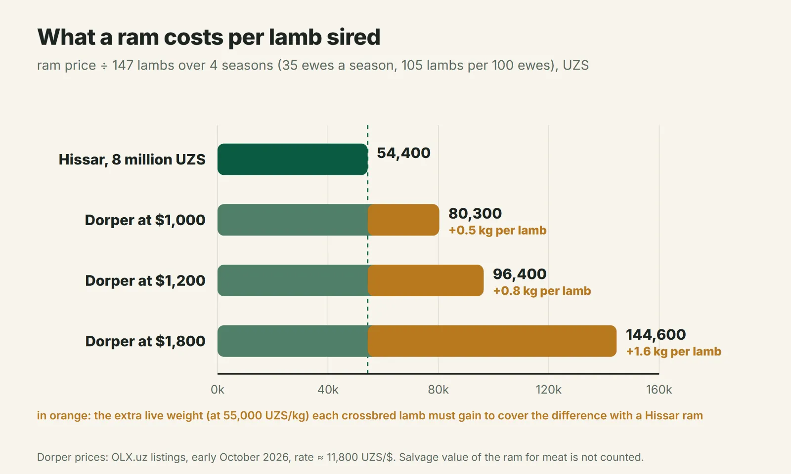 Ram cost per lamb: Hissar versus Dorper at different prices