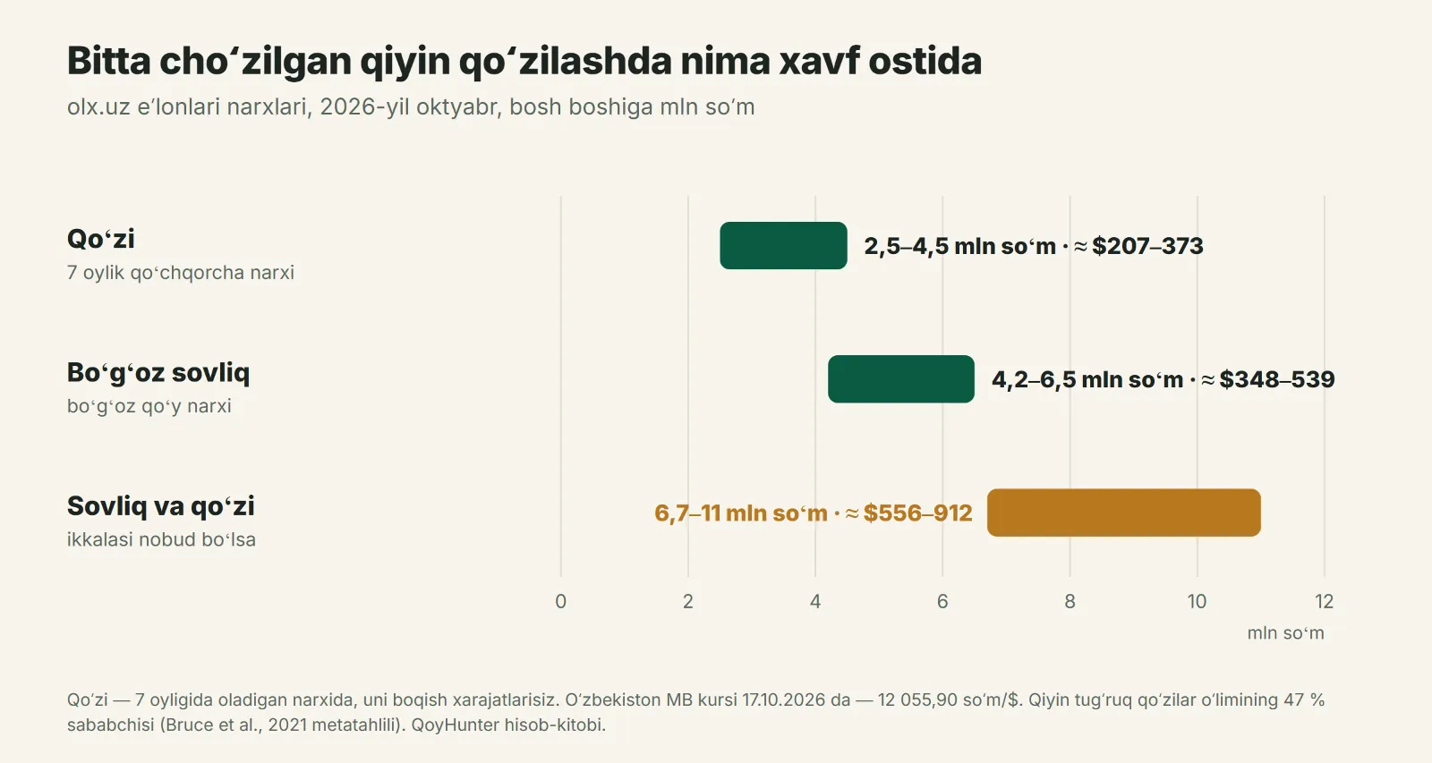 Yordamsiz qiyin qoʻzilash qancha turadi