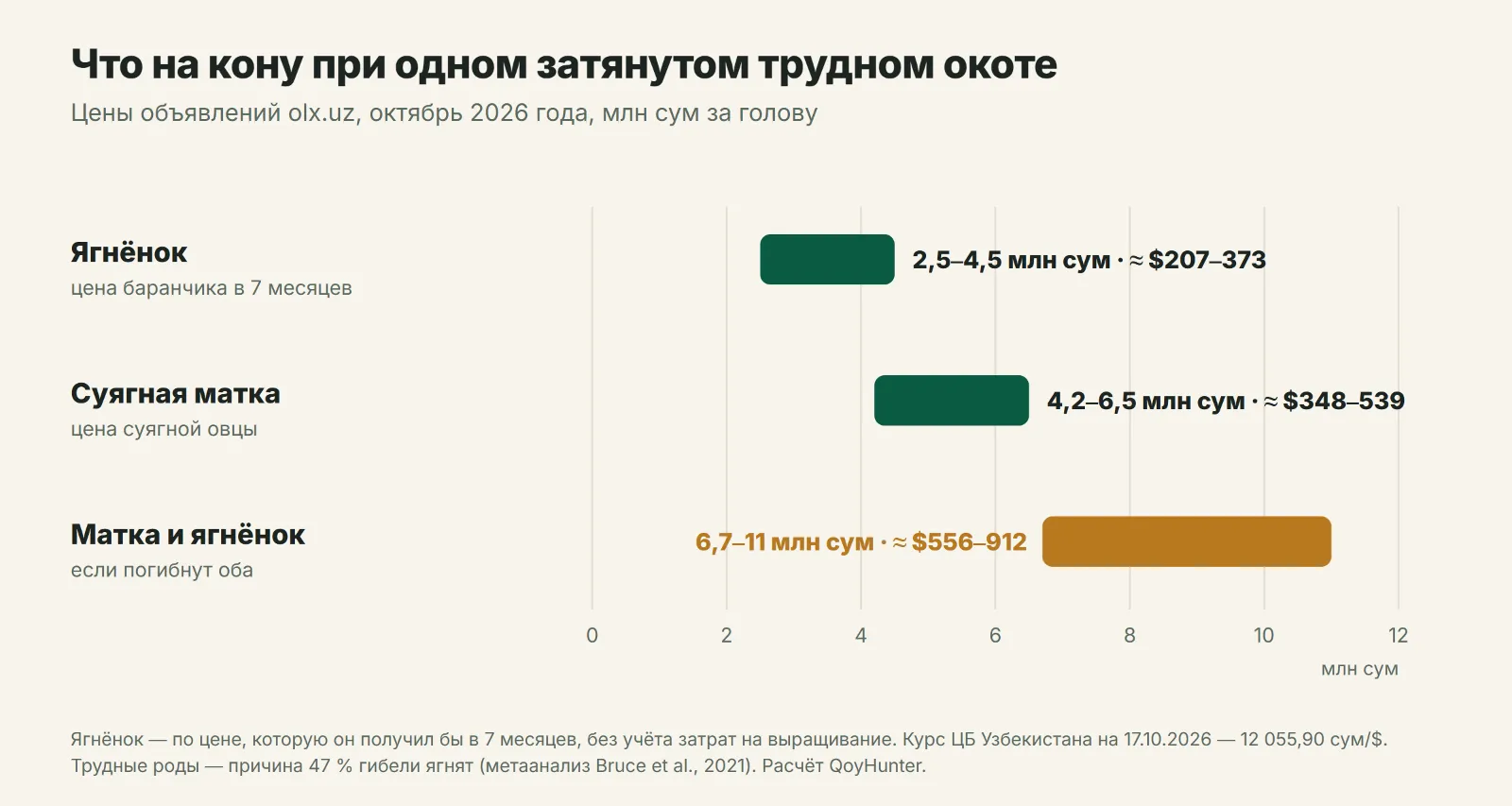 Сколько стоит трудный окот без помощи