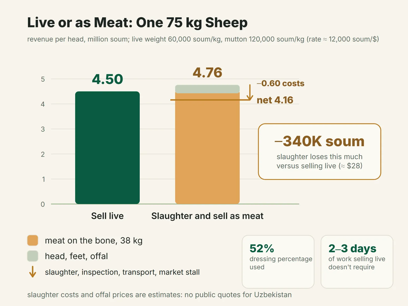 Live or as meat: revenue comparison from one sheep