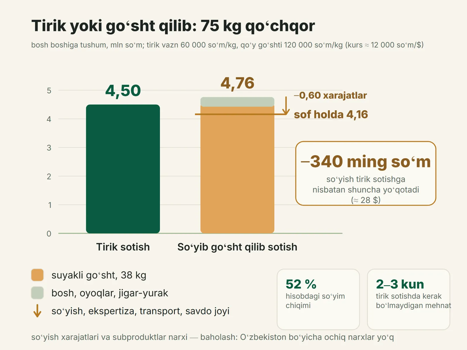 Tirik yoki goʻsht qilib: bitta qoʻchqordan tushum solishtiruvi