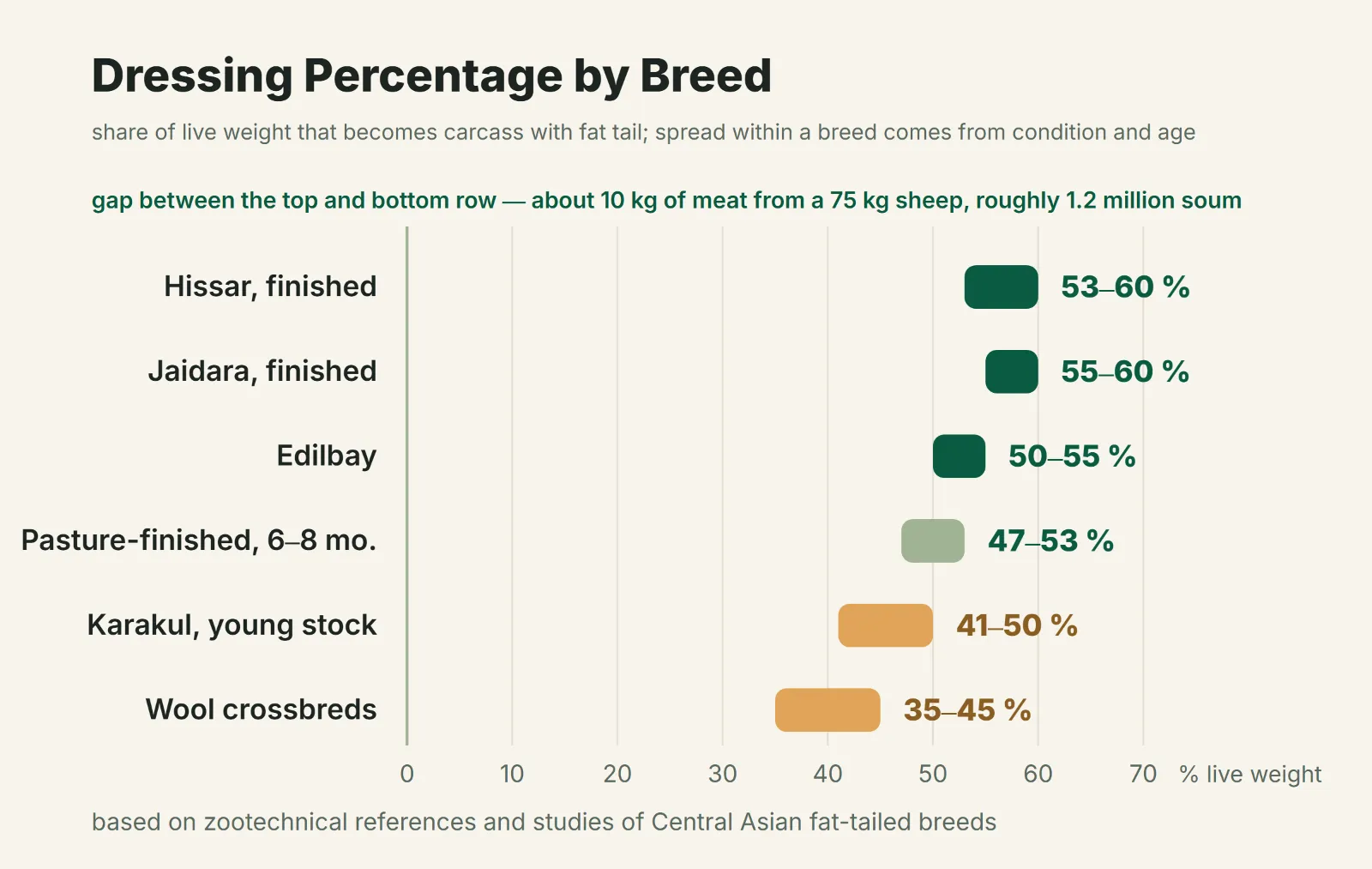 Dressing percentage by sheep breed