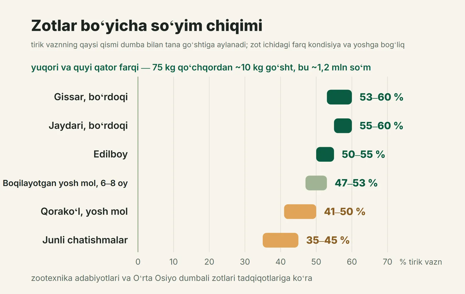 Qoʻy zotlari boʻyicha soʻyim chiqimi