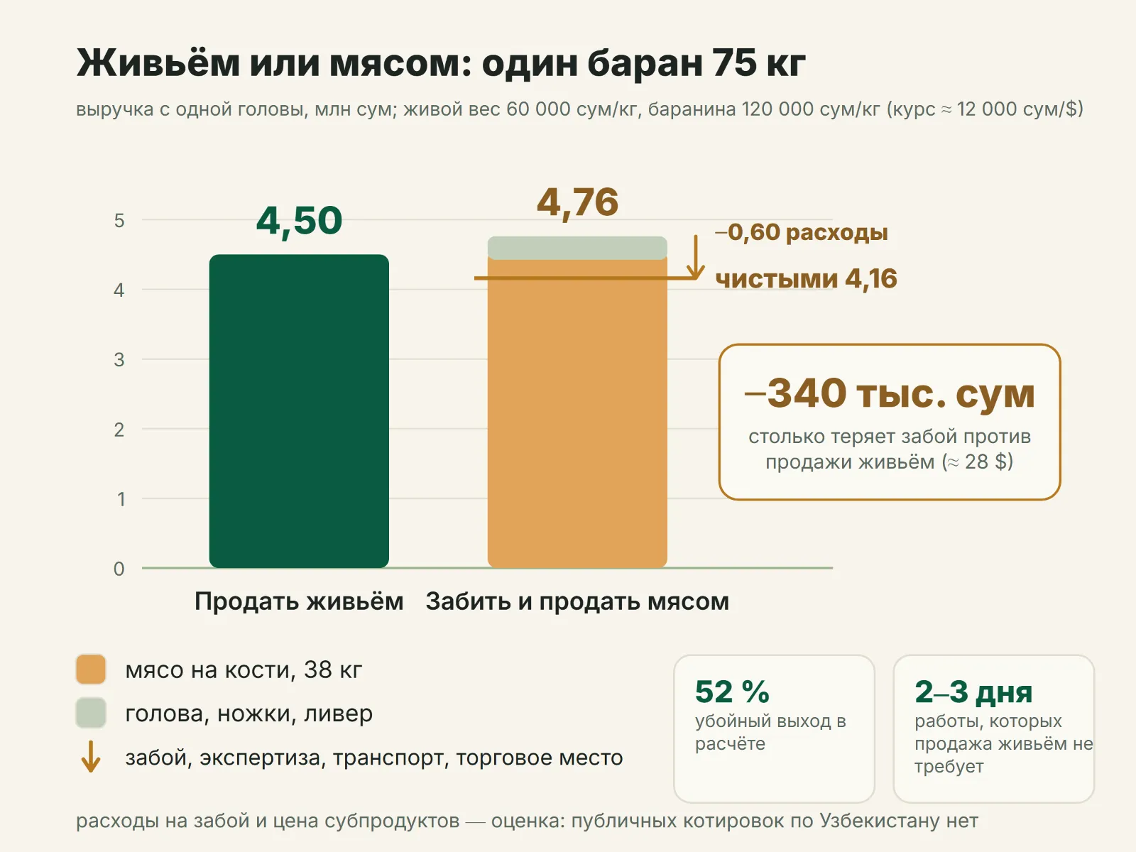 Живьём или мясом: сравнение выручки с одного барана