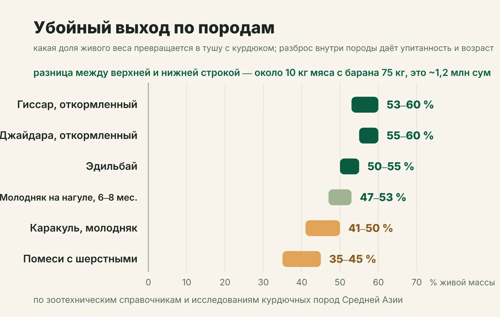 Убойный выход по породам овец