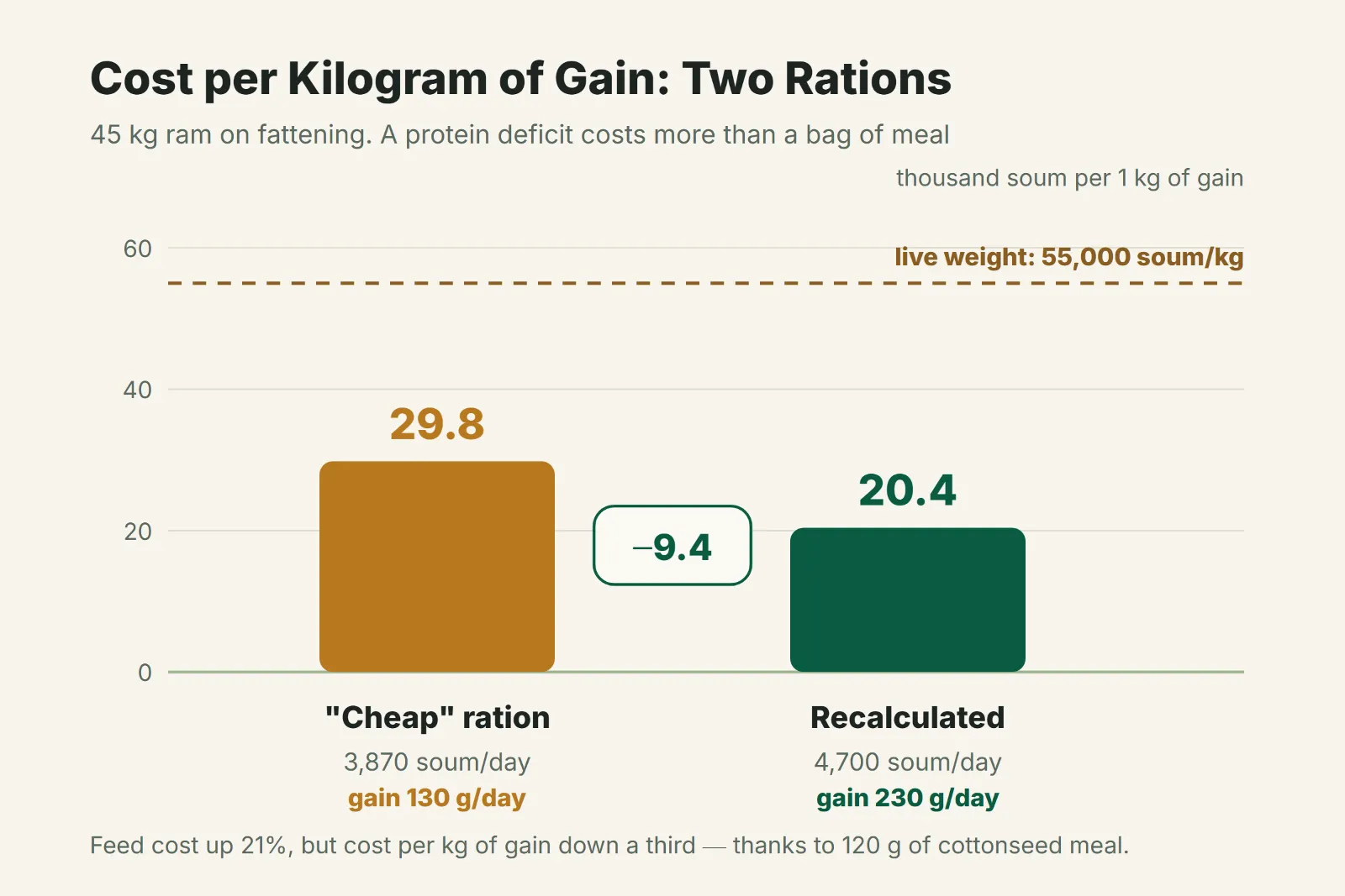 Cost per kilogram of gain: deficient ration vs. recalculated ration