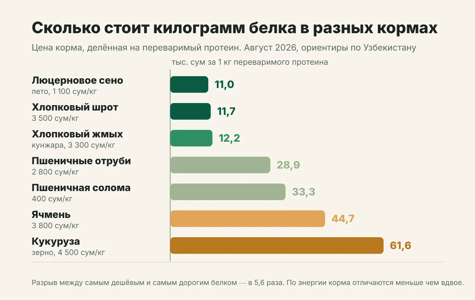 Цена килограмма переваримого протеина в местных кормах