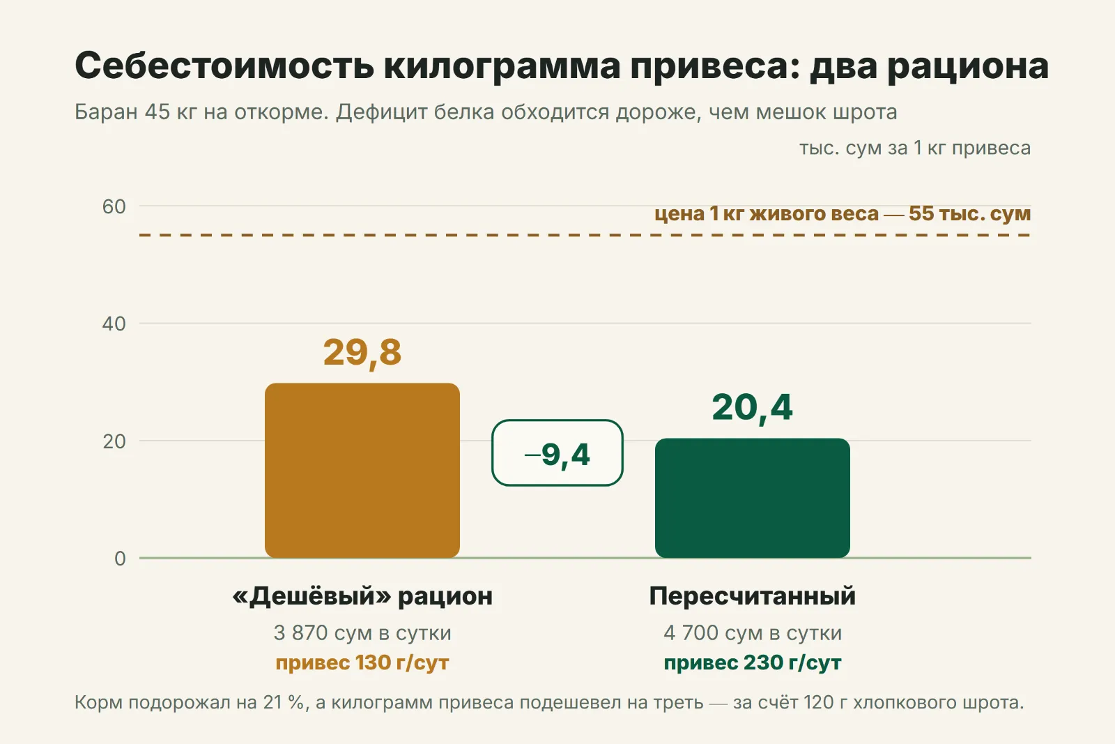 Себестоимость килограмма привеса: дефицитный рацион против пересчитанного