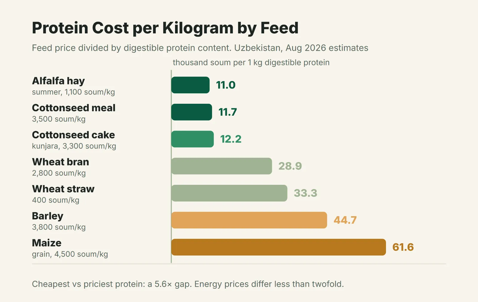 Price per kilogram of digestible protein in local feeds