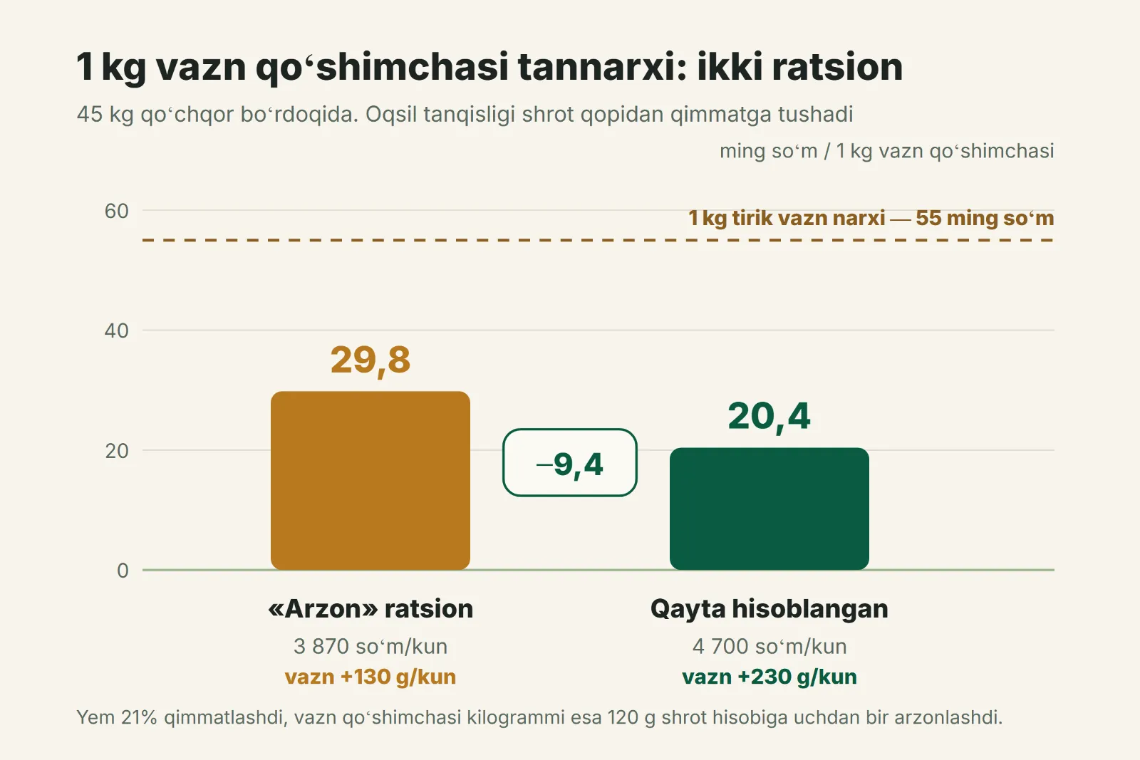 Bir kilogramm vazn qoʻshimchasining tannarxi: tanqisli ratsion va qayta hisoblangan ratsion