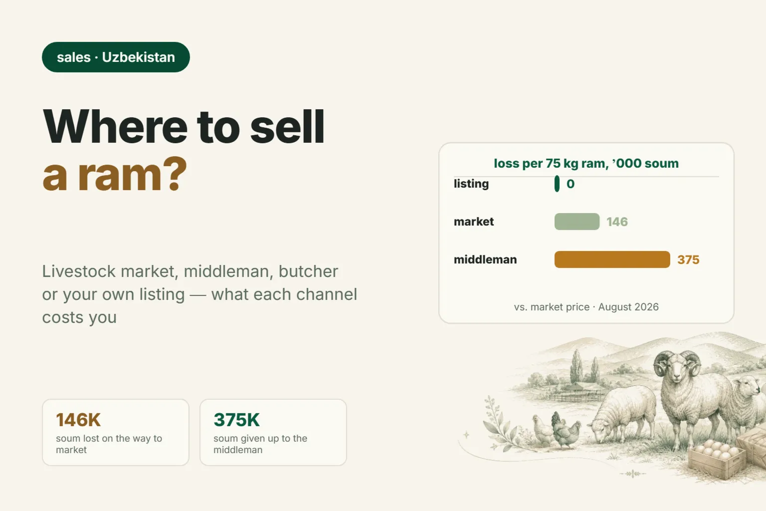 Where to Sell a Ram in Uzbekistan in 2026: Mol Bozori, Middleman, or Online Listing