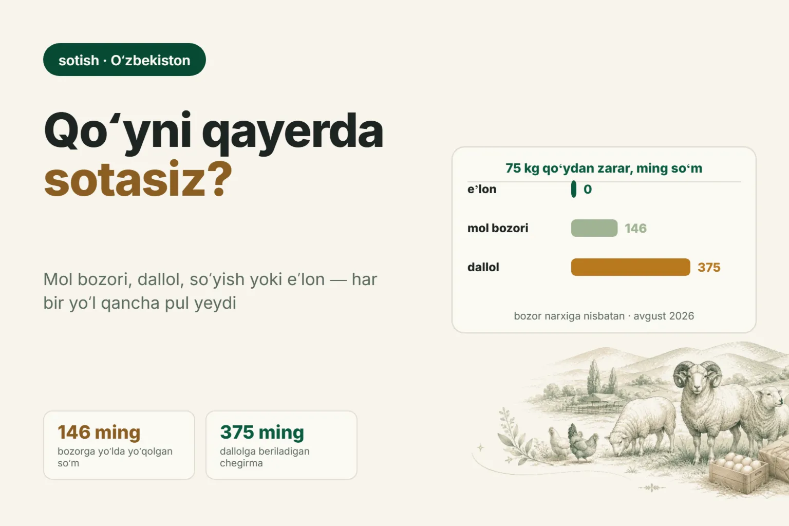 2026-yilda Oʻzbekistonda qoʻchqorni qayerga sotish kerak: mol bozori, dallol yoki eʼlon