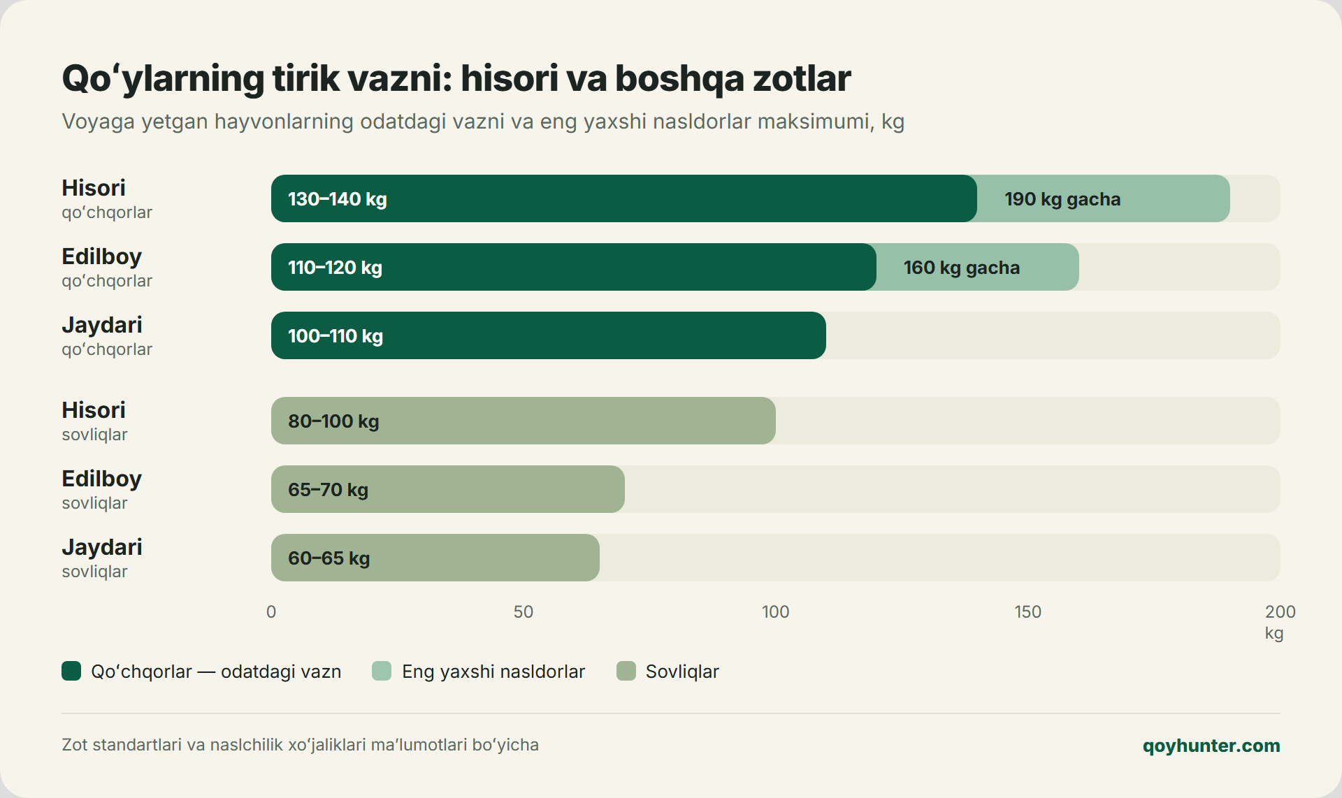 Zotlar tirik vaznini taqqoslash: hisori, edilboy, jaydari