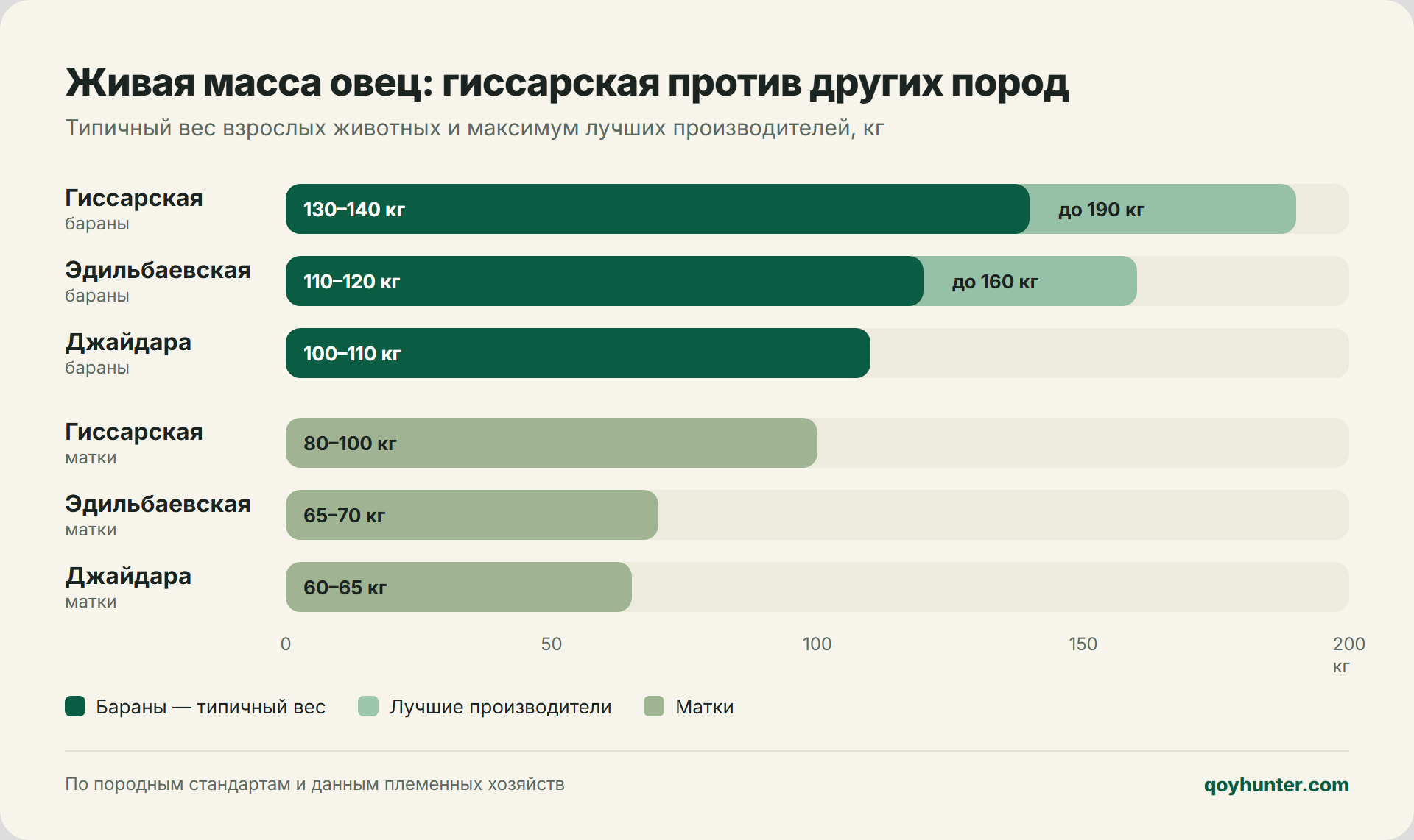 Сравнение живой массы пород: гиссарская, эдильбаевская, джайдара