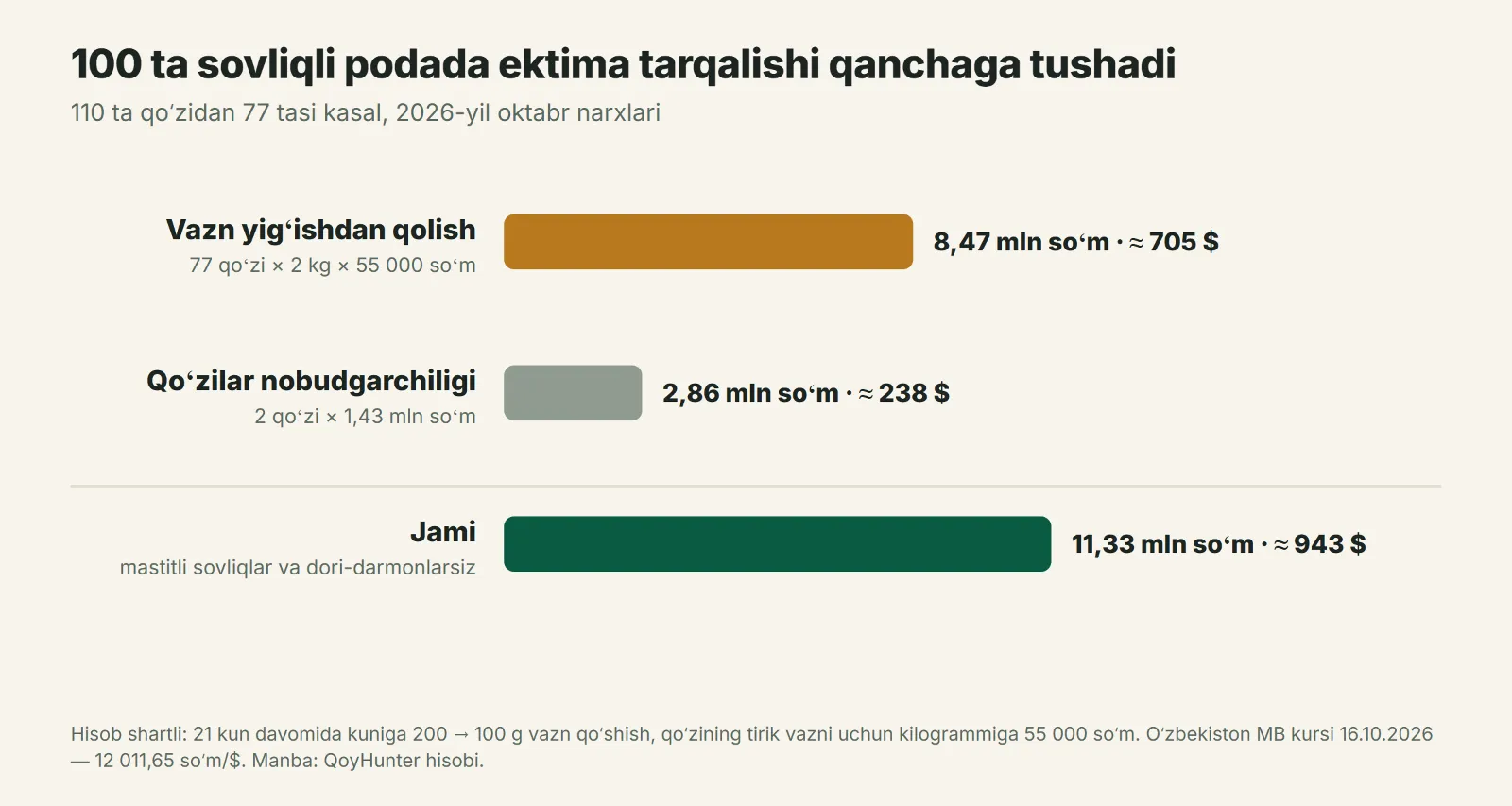100 ta sovliqli podada ektima tarqalishi qanchaga tushadi