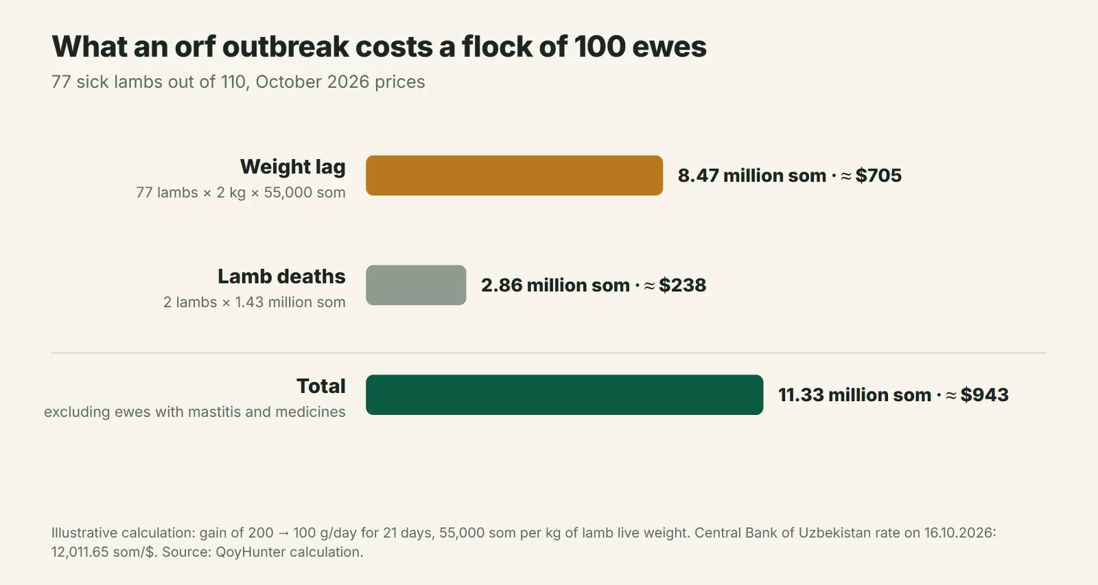 What an orf outbreak costs a flock of 100 ewes