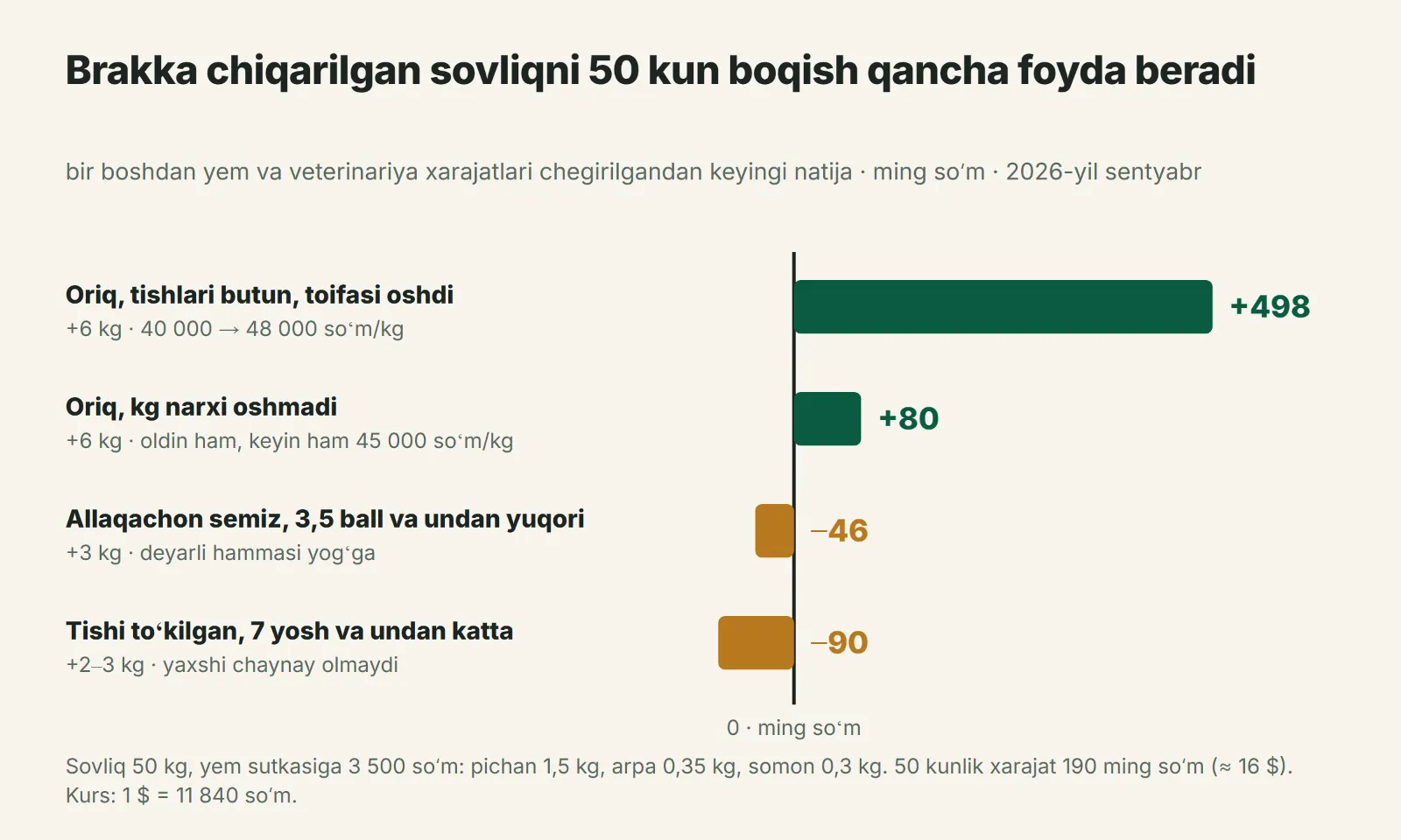 Brakka chiqarilgan sovliqni boqish qachon oʻzini oqlaydi
