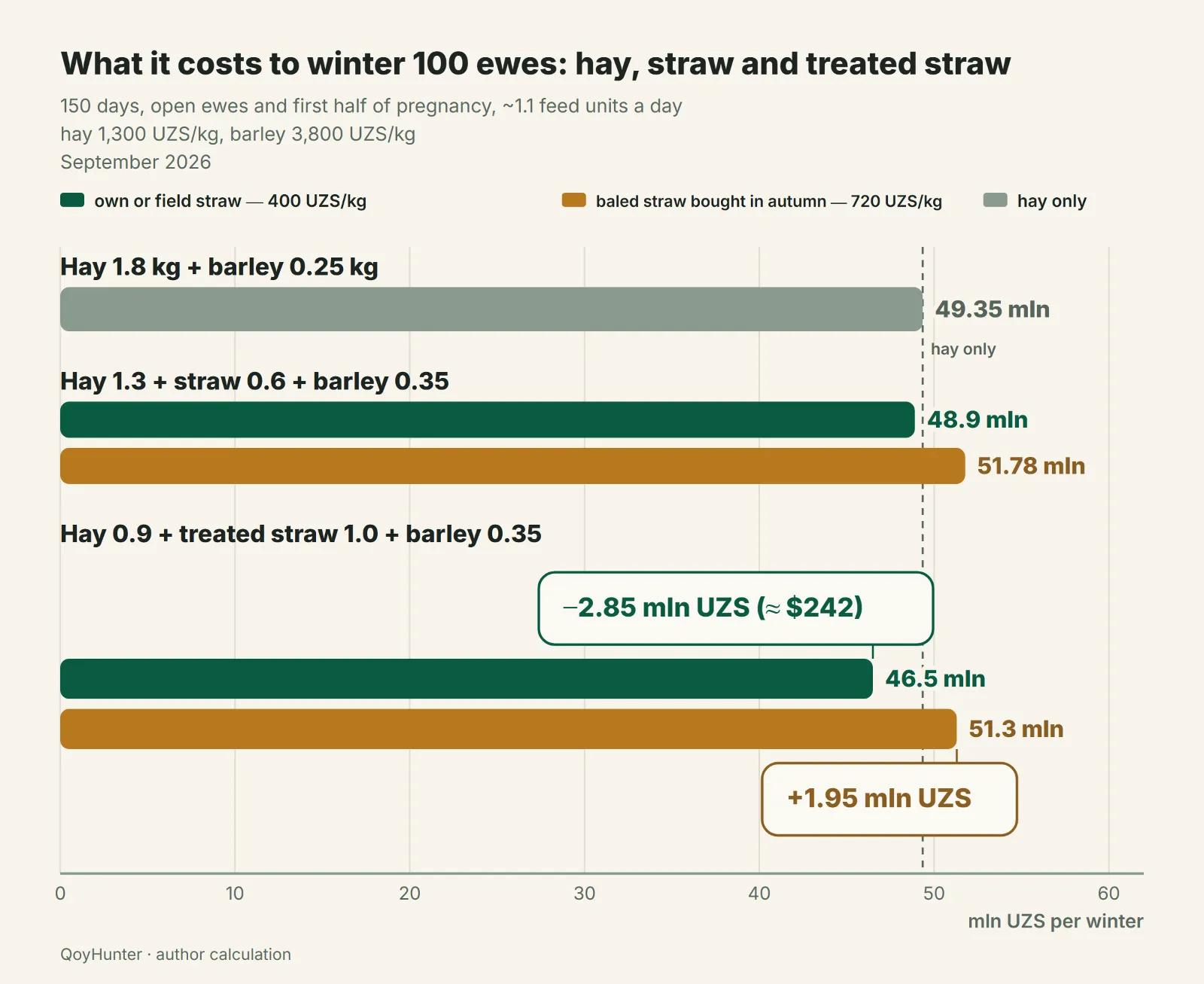 Cost of wintering 100 ewes for 150 days on hay, hay with straw, and hay with urea-treated straw at straw prices of 400 and 720 UZS per kg