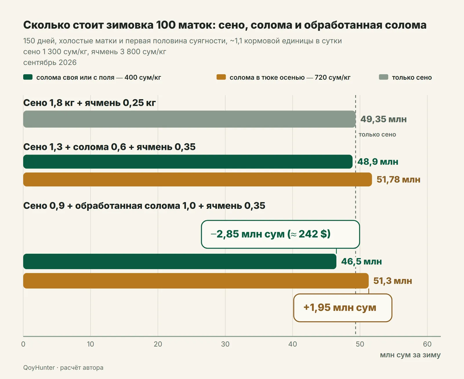 Стоимость зимовки 100 маток за 150 дней на сене, на сене с соломой и на сене с обработанной карбамидом соломой при цене соломы 400 и 720 сум за килограмм