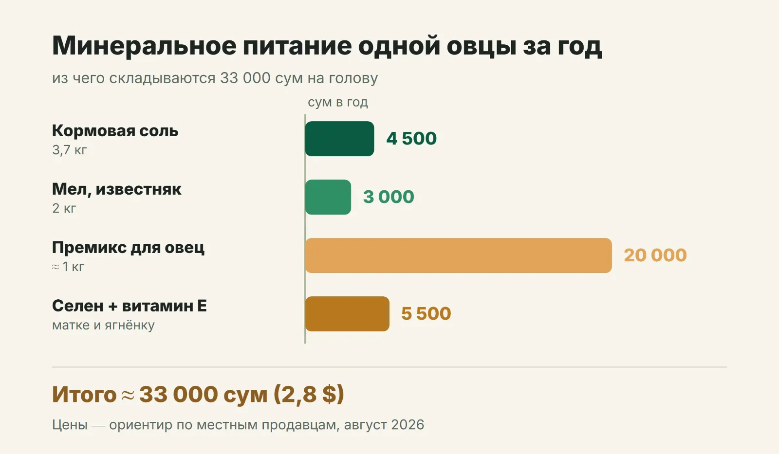 Из чего складывается минеральное питание одной овцы за год