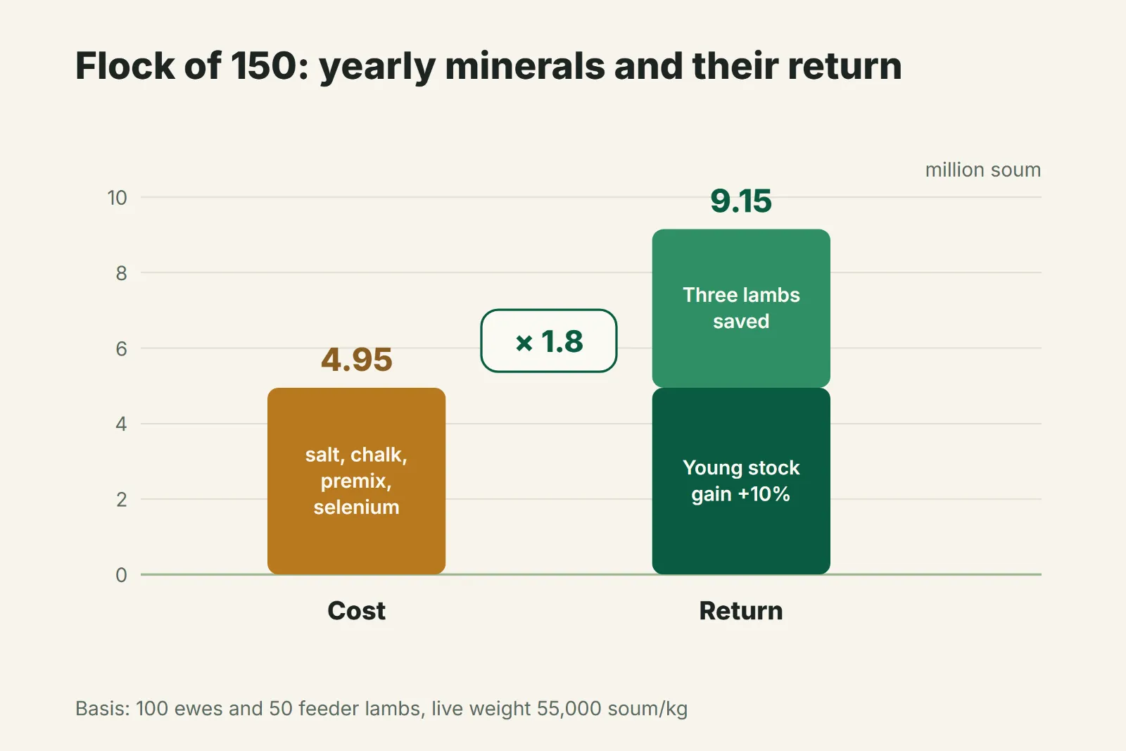 A flock of 150: annual mineral costs and what they return