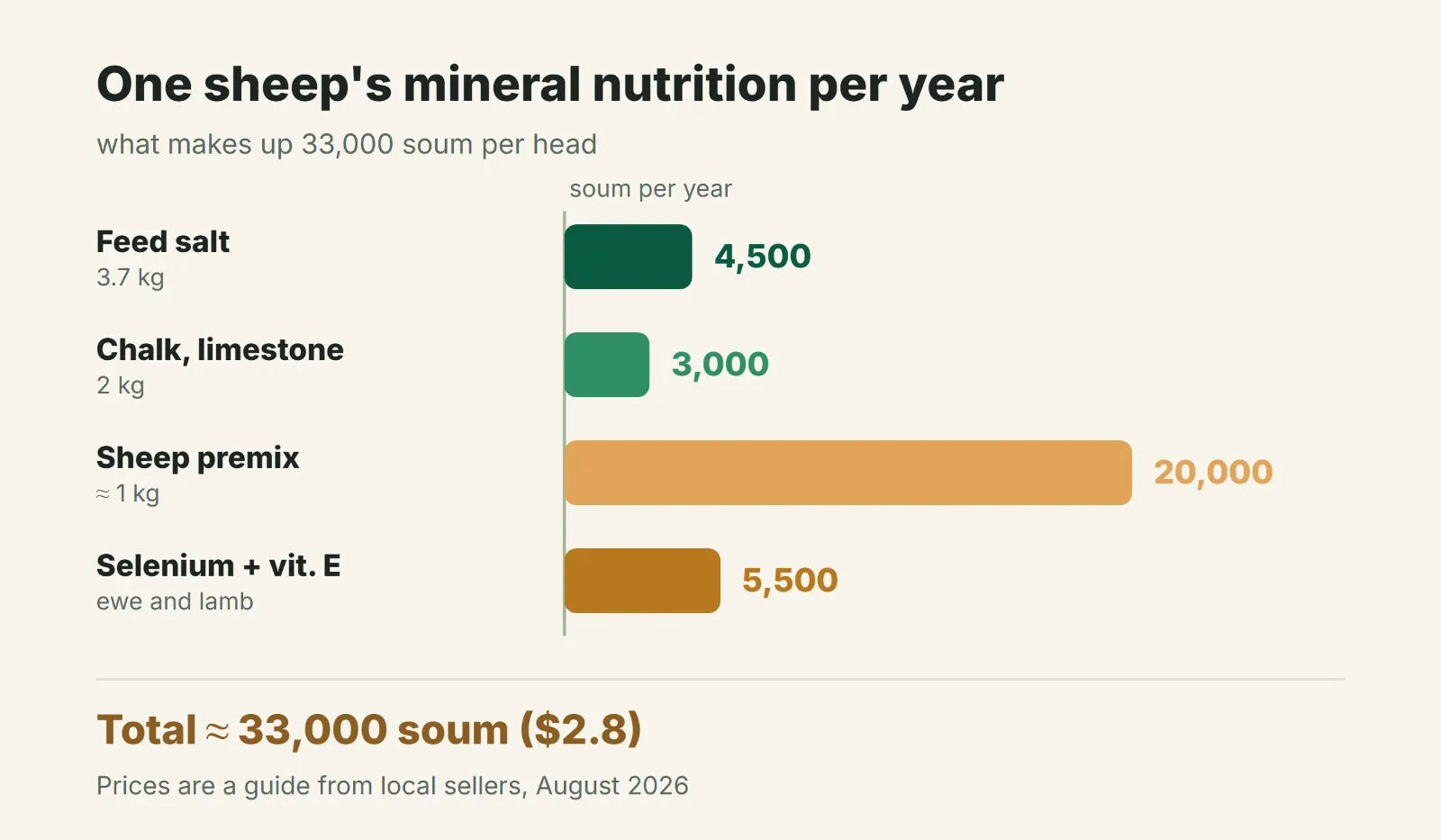 What one sheep's mineral nutrition costs over a year