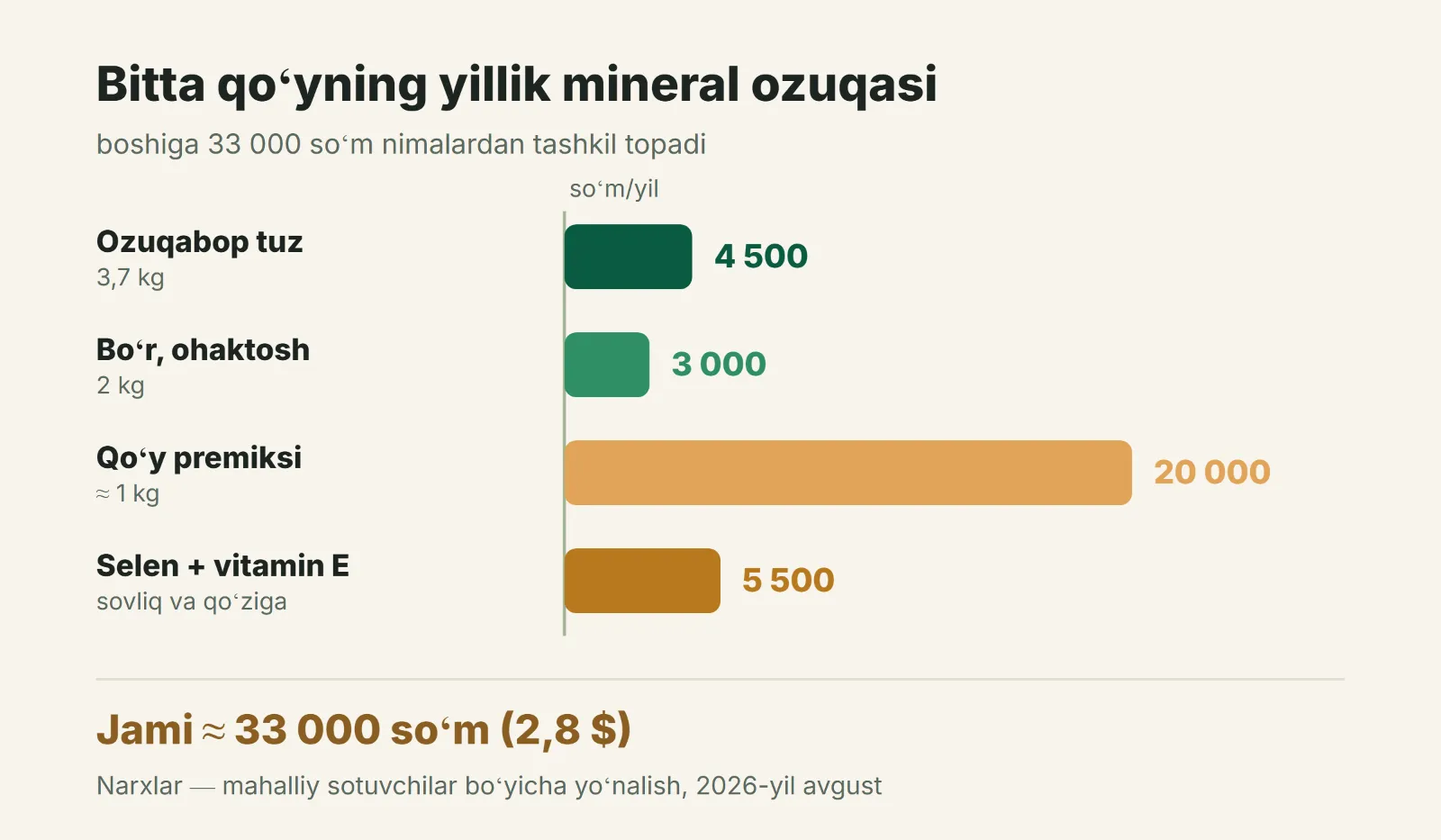 Bitta qoʻyning yillik mineral ozuqasi nimalardan tashkil topadi