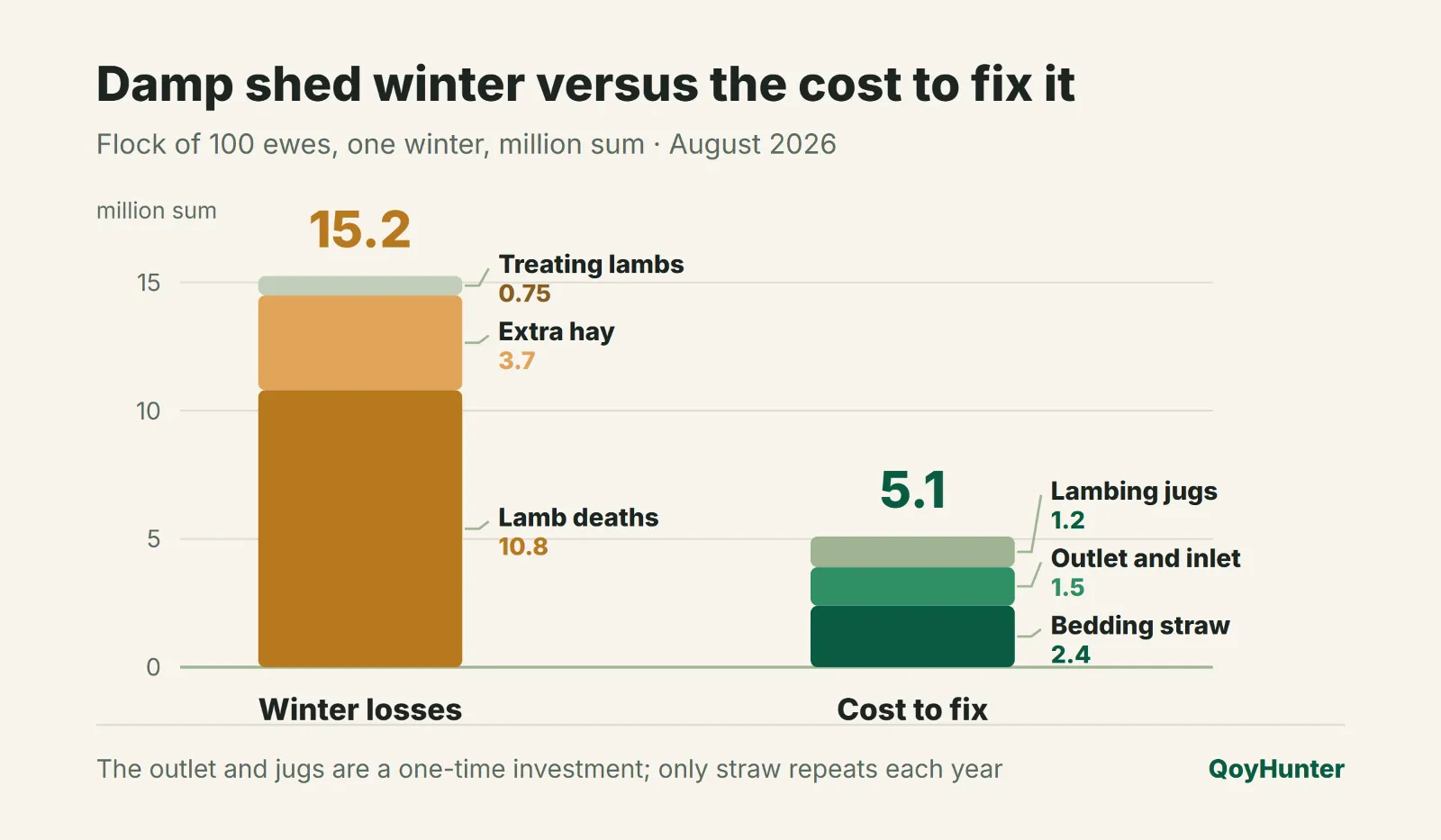 Damp shed winter versus the cost to fix it