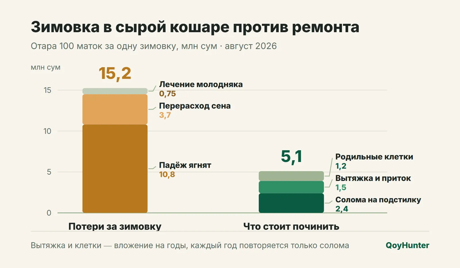 Зимовка в сырой кошаре против ремонта