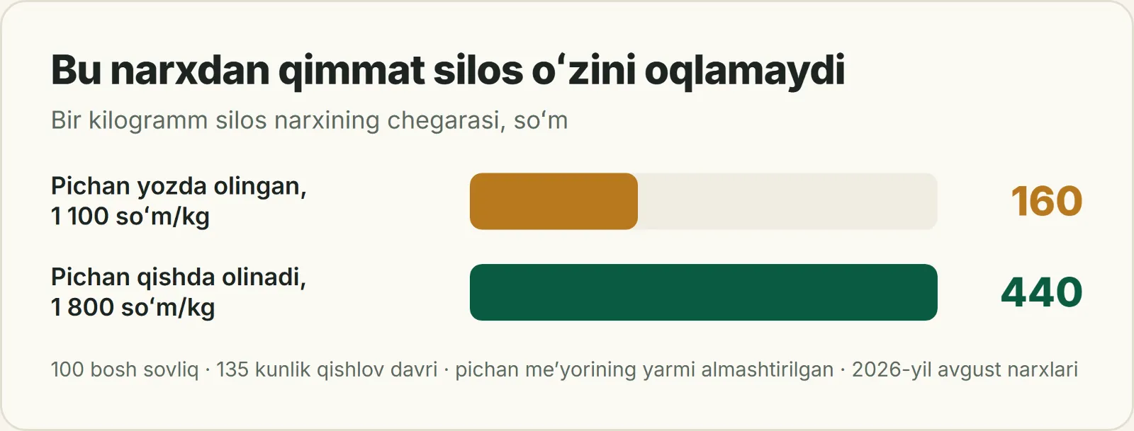 Pichan yozda va qishda olinganda bir kilogramm silos narxining chegarasi