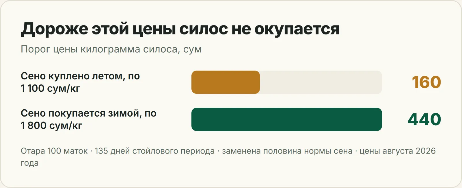 Порог цены килограмма силоса при летней и зимней покупке сена