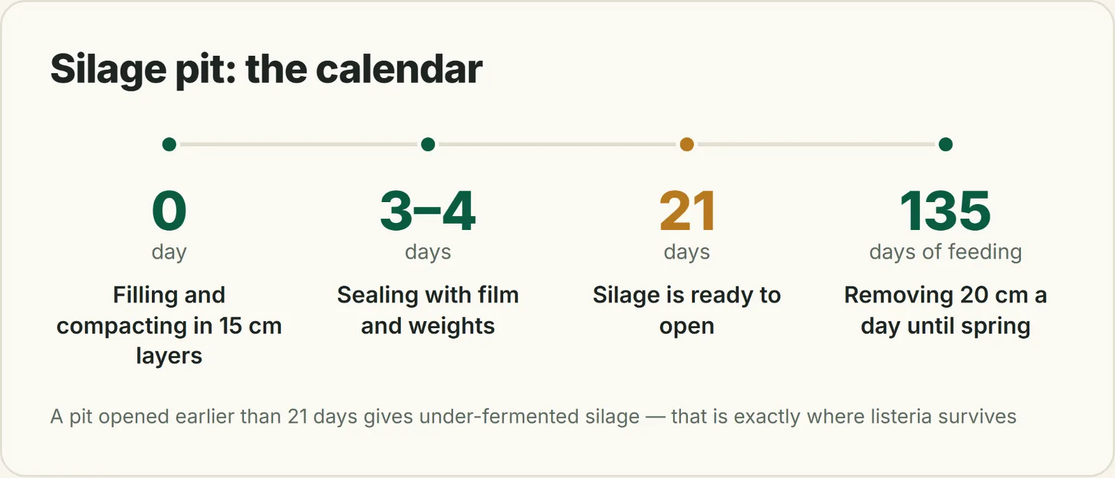 Silage pit calendar: filling, covering, opening after 21 days