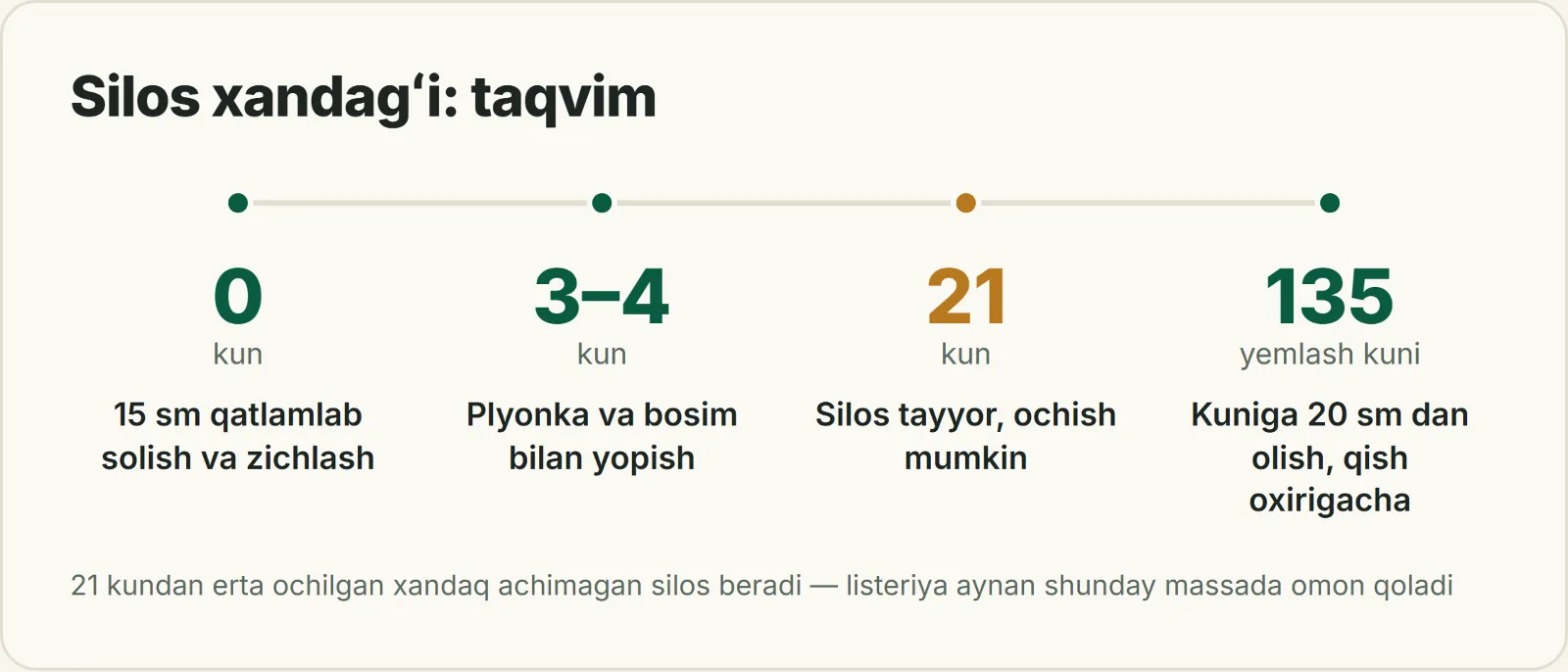 Silos xandagʻi taqvimi: solish, yopish va 21 kundan keyin ochish