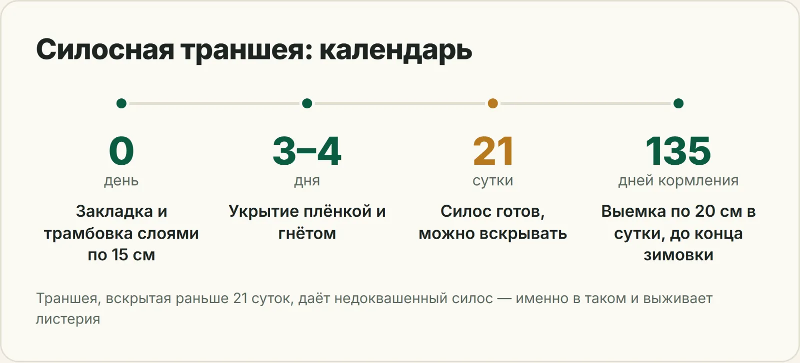 Календарь силосной траншеи: закладка, укрытие, вскрытие через 21 сутки