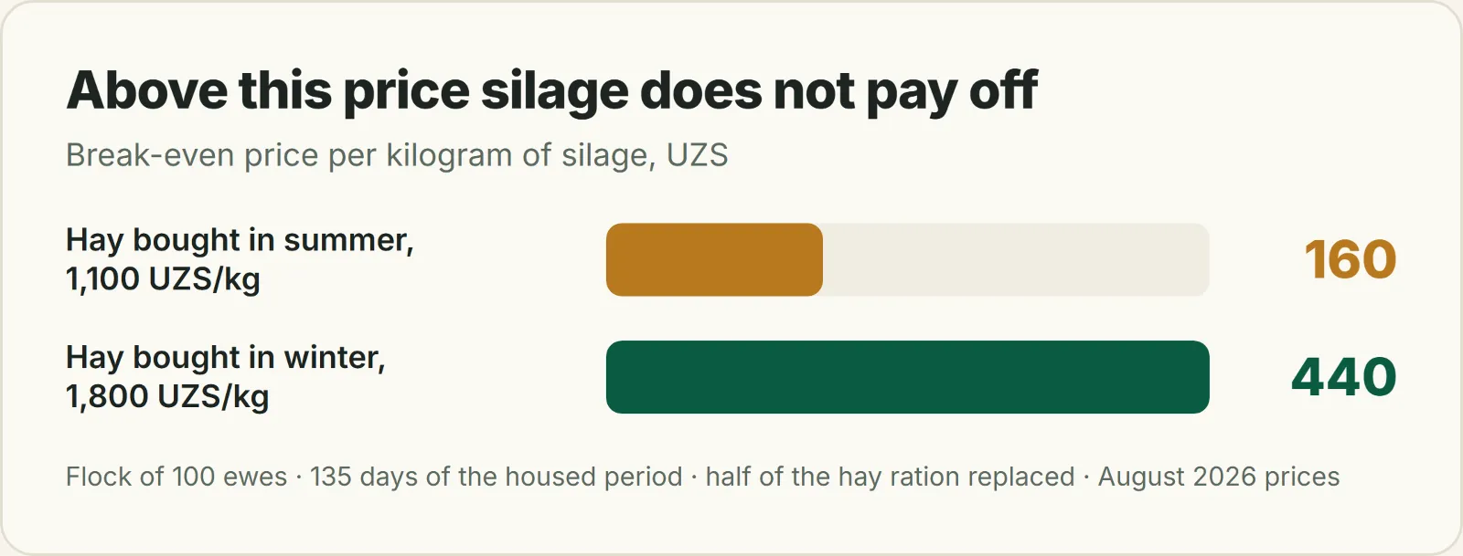 Price threshold per kilogram of silage when hay is bought in summer versus in winter