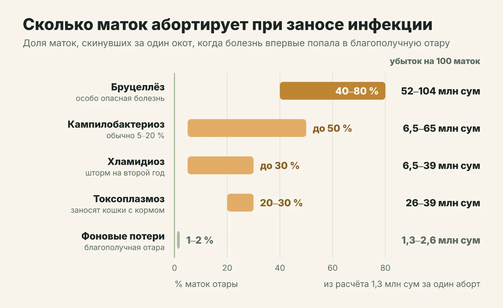 Сколько маток абортирует при заносе инфекции