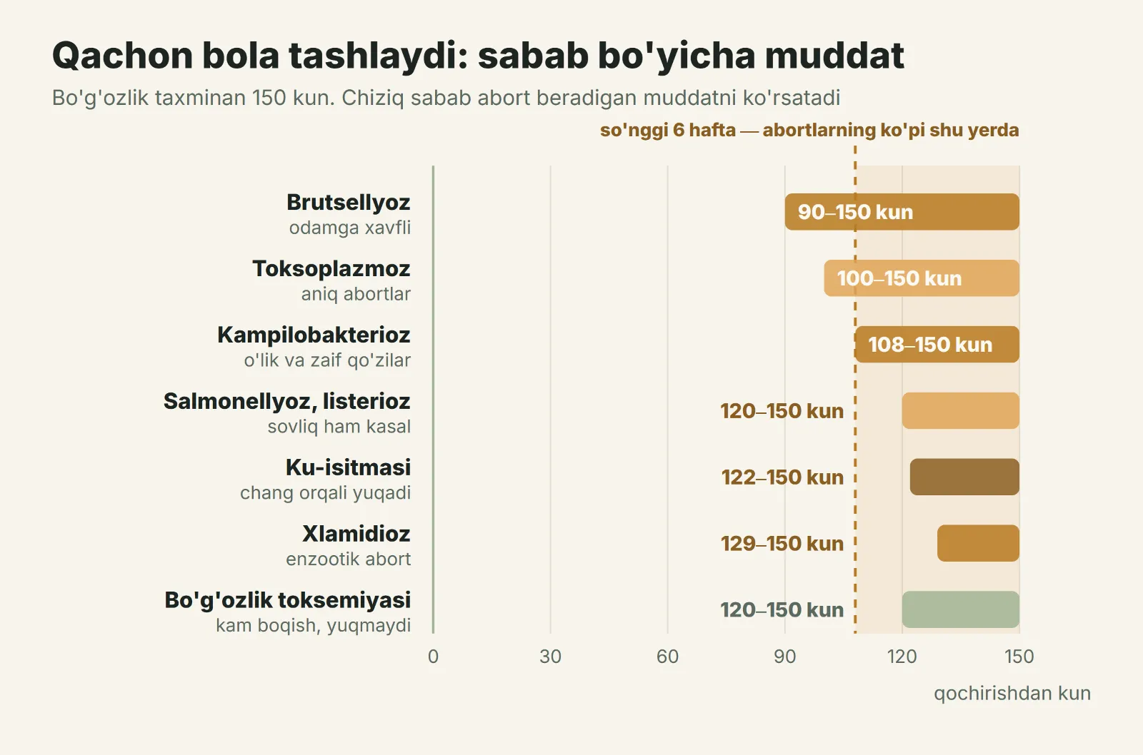 Qachon bola tashlaydi: sabab bo'yicha muddat