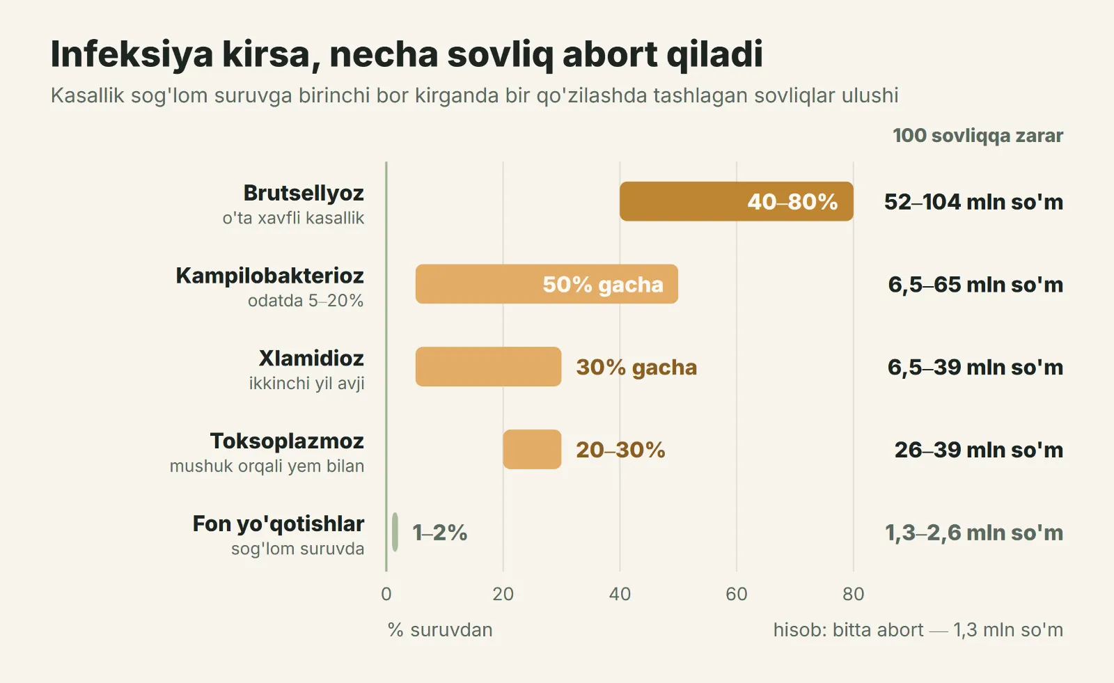 Infeksiya kirsa, necha sovliq abort qiladi
