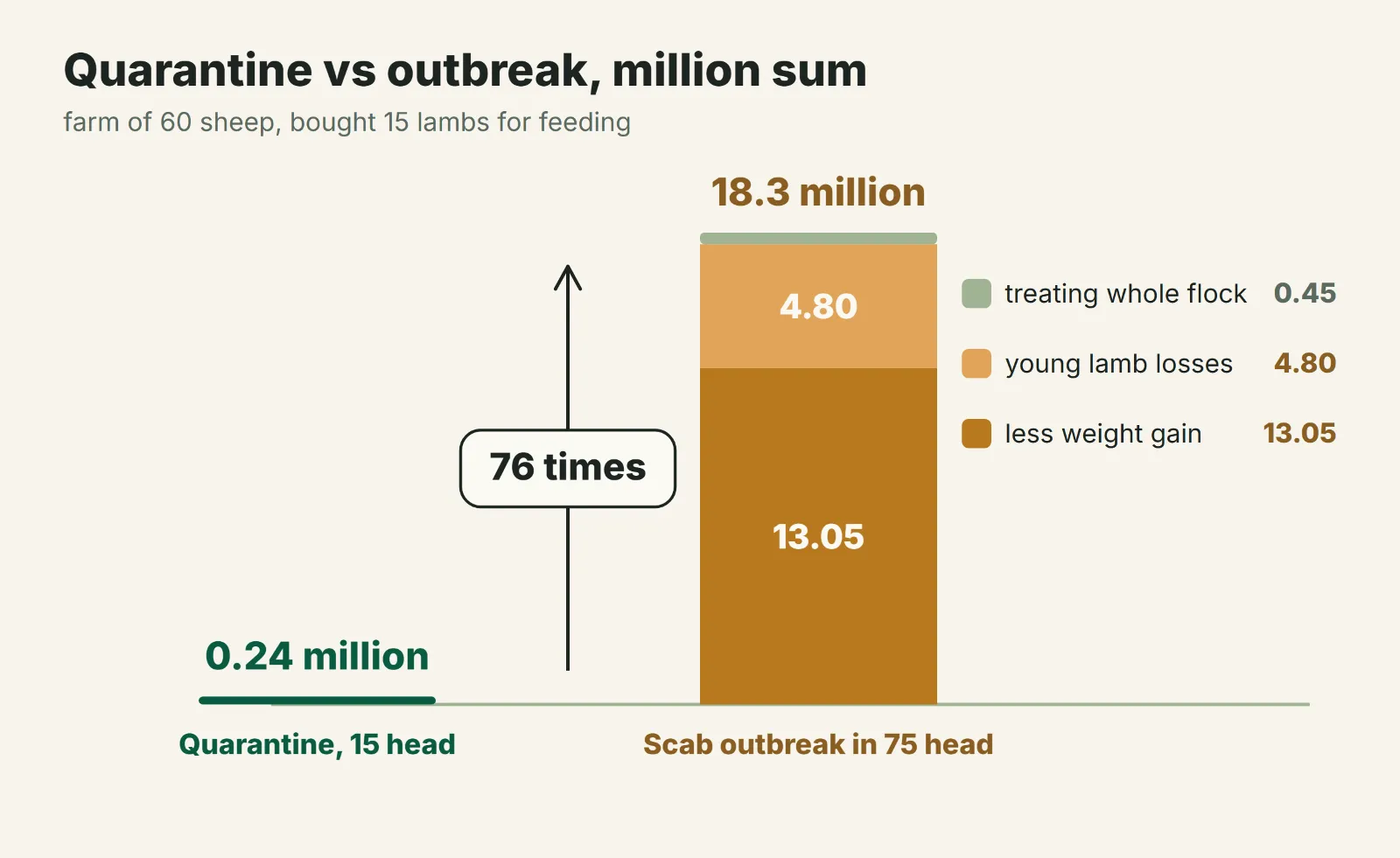 Quarantine vs outbreak, million sum