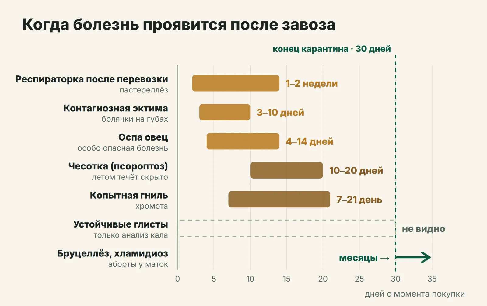 Когда болезнь проявится после завоза
