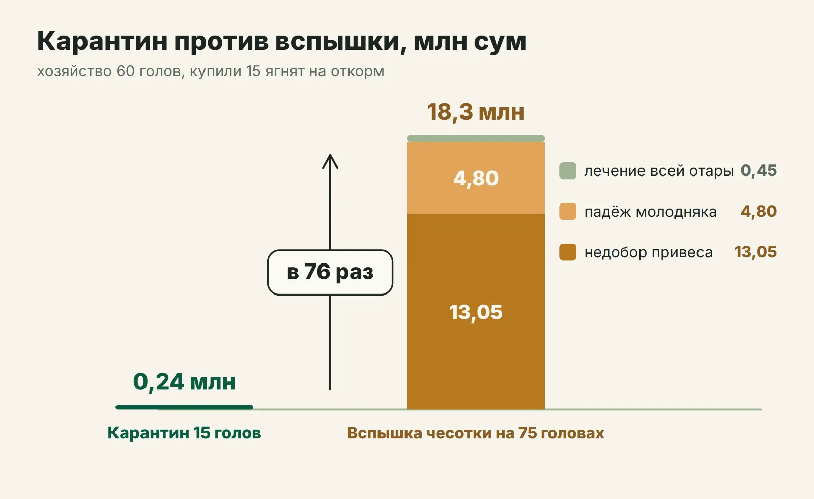 Карантин против вспышки, млн сум