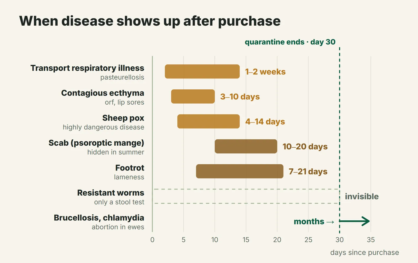 When disease shows up after purchase