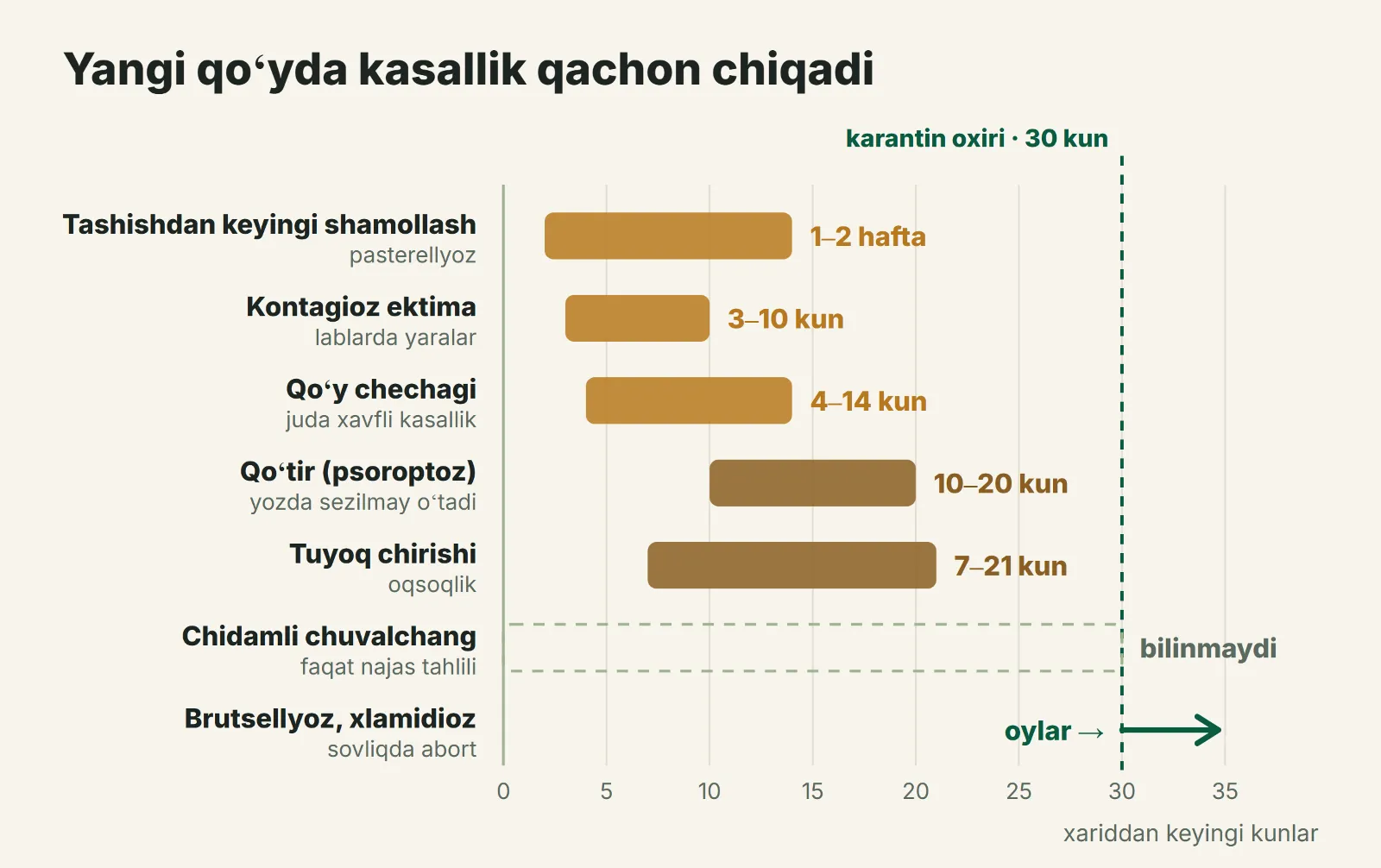 Yangi qoʻyda kasallik qachon chiqadi