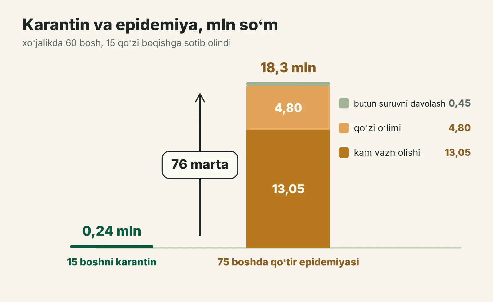 Karantin va epidemiya, mln soʻm