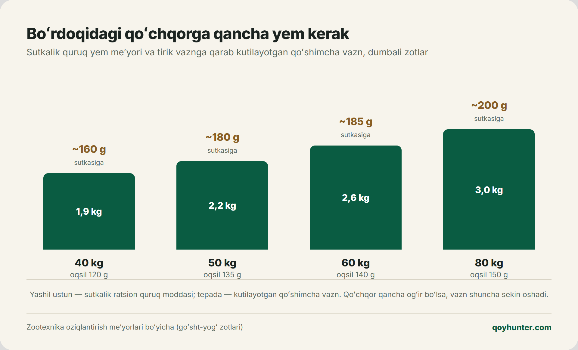 Boʻrdoqidagi qoʻchqorni tirik vaznga qarab oziqlantirish meʼyorlari