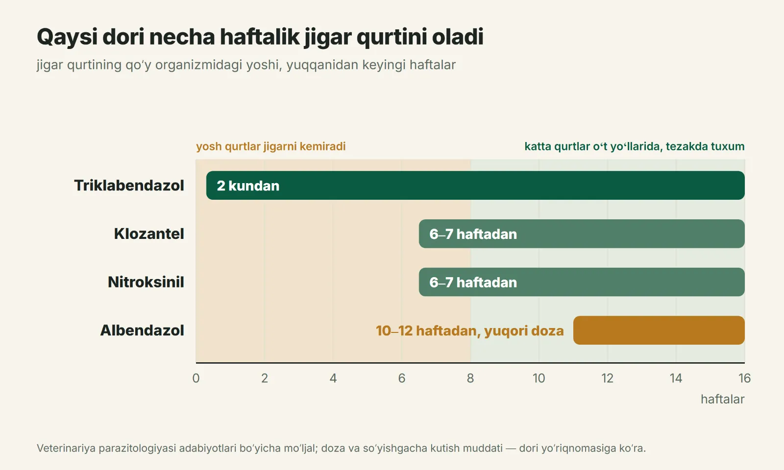 Fassiolyozga qarshi qaysi dori qaysi yoshdagi jigar qurtini yoʻqotadi