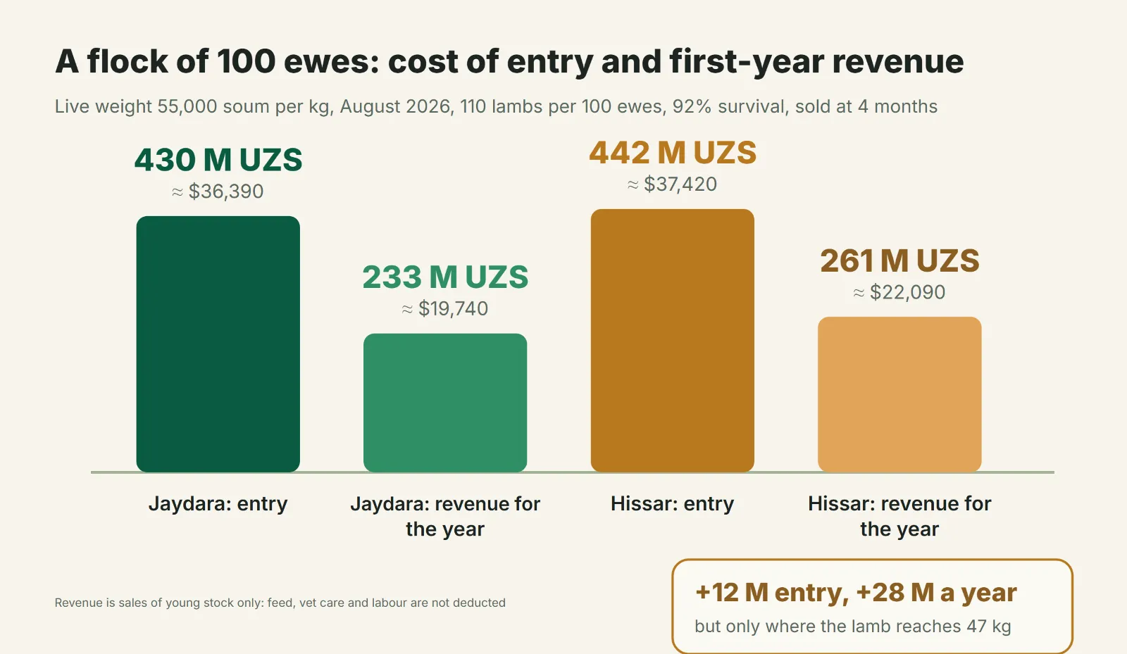 Cost of entry and first-year revenue: Jaydara against the Hissar breed