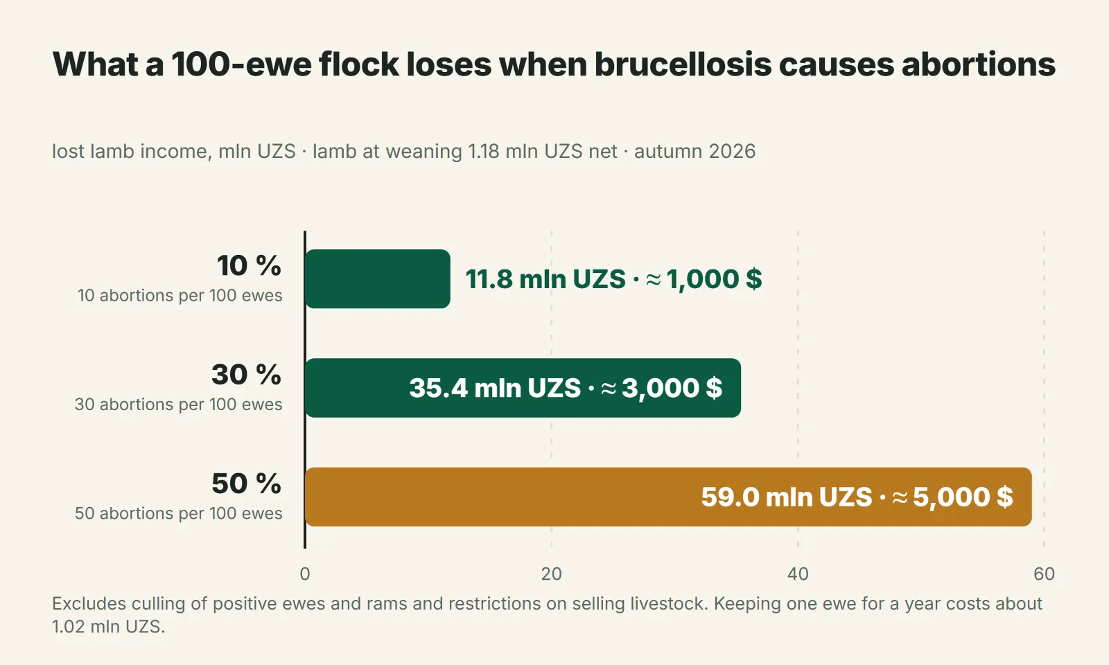 Flock losses per 100 ewes from brucellosis-related abortions