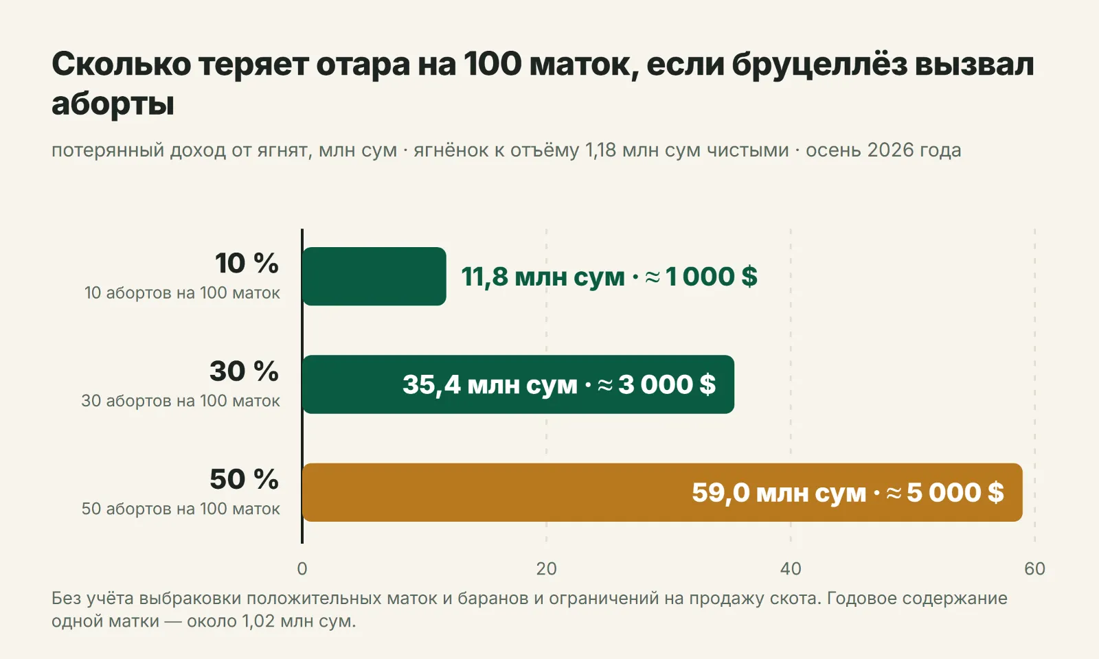 Потери отары на 100 маток от абортов при бруцеллёзе