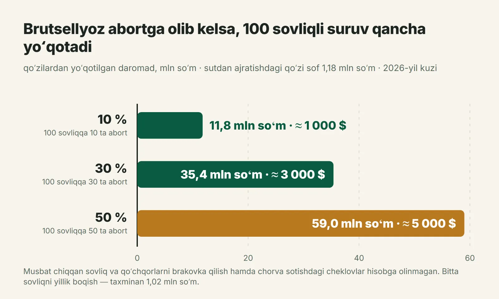 Brutsellyoz bola tashlashlaridan 100 sovliqqa suruv yoʻqotishi